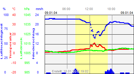 Grafik der Wettermesswerte vom 09. Januar 2004