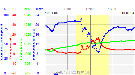 Grafik der Wettermesswerte vom 10. Januar 2004