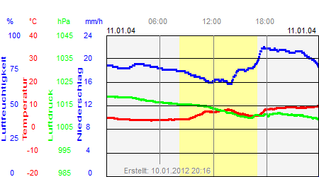 Grafik der Wettermesswerte vom 11. Januar 2004