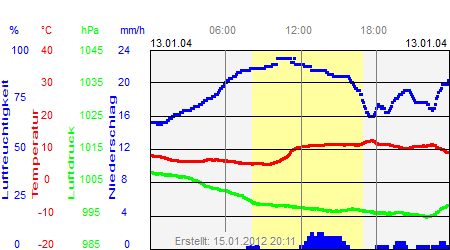 Grafik der Wettermesswerte vom 13. Januar 2004