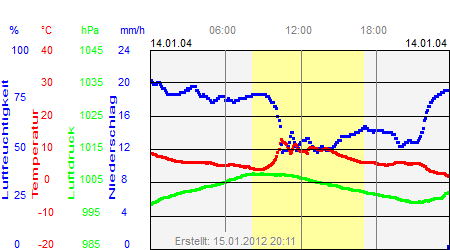 Grafik der Wettermesswerte vom 14. Januar 2004