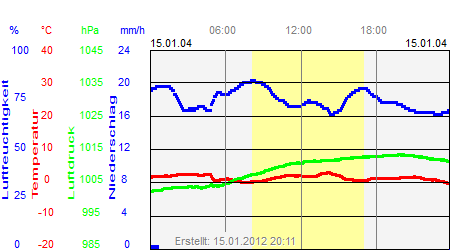 Grafik der Wettermesswerte vom 15. Januar 2004