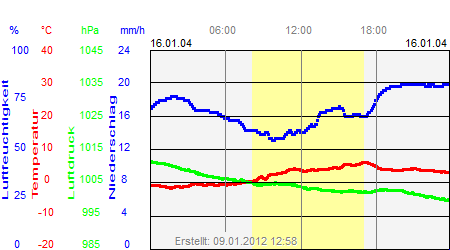 Grafik der Wettermesswerte vom 16. Januar 2004