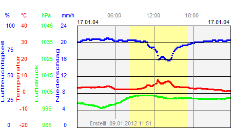 Grafik der Wettermesswerte vom 17. Januar 2004