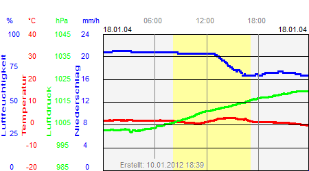 Grafik der Wettermesswerte vom 18. Januar 2004