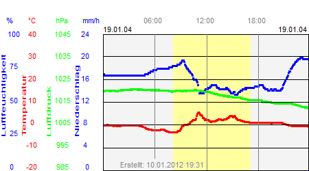 Grafik der Wettermesswerte vom 19. Januar 2004