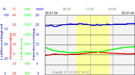 Grafik der Wettermesswerte vom 20. Januar 2004