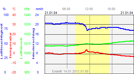 Grafik der Wettermesswerte vom 21. Januar 2004