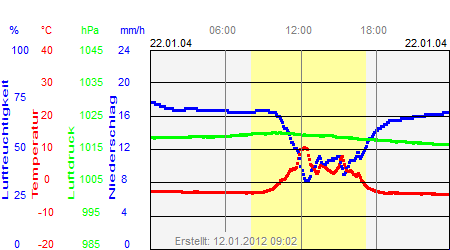 Grafik der Wettermesswerte vom 22. Januar 2004