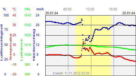 Grafik der Wettermesswerte vom 25. Januar 2004