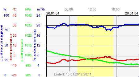 Grafik der Wettermesswerte vom 26. Januar 2004