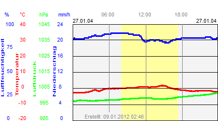 Grafik der Wettermesswerte vom 27. Januar 2004