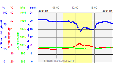 Grafik der Wettermesswerte vom 28. Januar 2004