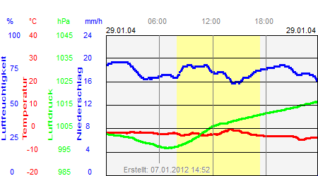 Grafik der Wettermesswerte vom 29. Januar 2004