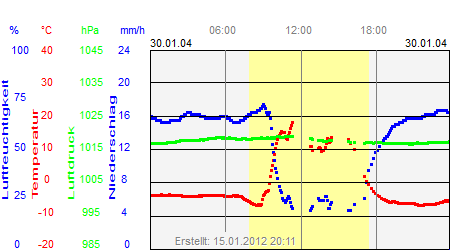 Grafik der Wettermesswerte vom 30. Januar 2004