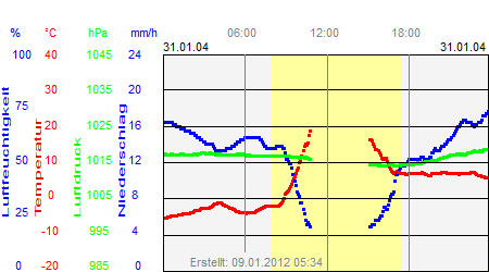 Grafik der Wettermesswerte vom 31. Januar 2004