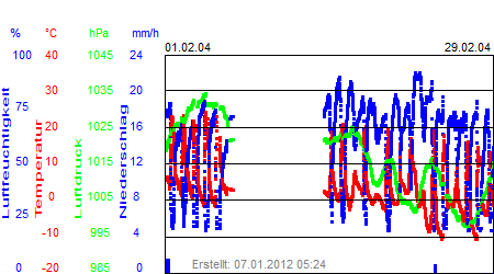 Grafik der Wettermesswerte vom Februar 2004