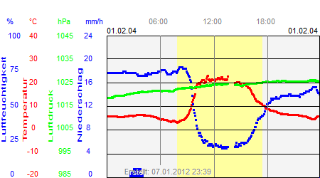 Grafik der Wettermesswerte vom 01. Februar 2004