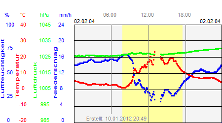Grafik der Wettermesswerte vom 02. Februar 2004