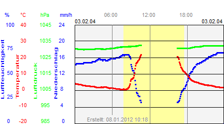 Grafik der Wettermesswerte vom 03. Februar 2004