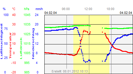 Grafik der Wettermesswerte vom 04. Februar 2004