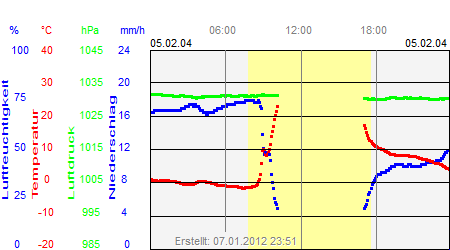 Grafik der Wettermesswerte vom 05. Februar 2004