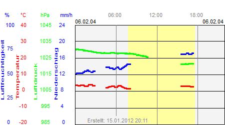 Grafik der Wettermesswerte vom 06. Februar 2004