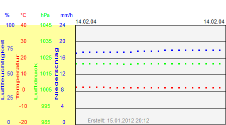 Grafik der Wettermesswerte vom 14. Februar 2004