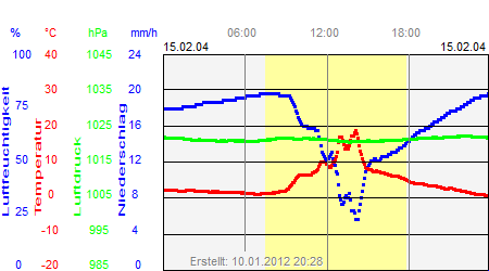 Grafik der Wettermesswerte vom 15. Februar 2004