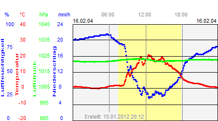 Grafik der Wettermesswerte vom 16. Februar 2004