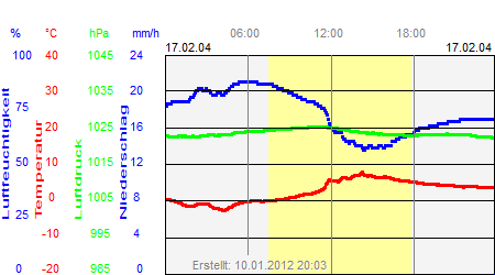 Grafik der Wettermesswerte vom 17. Februar 2004