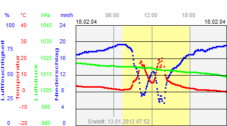 Grafik der Wettermesswerte vom 18. Februar 2004