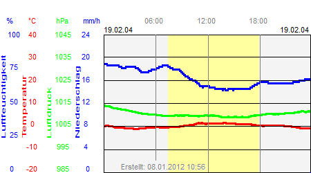 Grafik der Wettermesswerte vom 19. Februar 2004