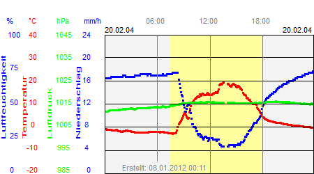 Grafik der Wettermesswerte vom 20. Februar 2004