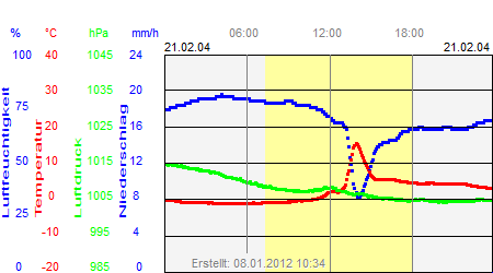 Grafik der Wettermesswerte vom 21. Februar 2004