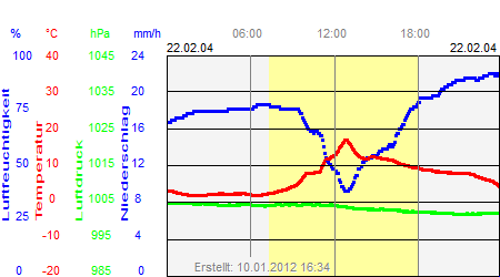 Grafik der Wettermesswerte vom 22. Februar 2004