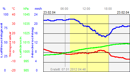 Grafik der Wettermesswerte vom 23. Februar 2004