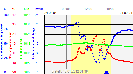 Grafik der Wettermesswerte vom 24. Februar 2004