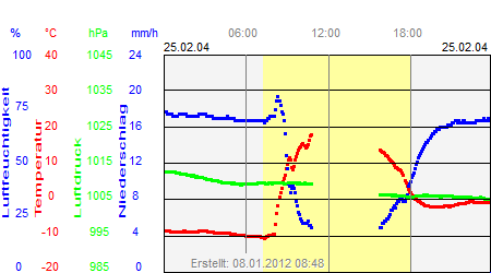 Grafik der Wettermesswerte vom 25. Februar 2004