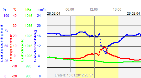 Grafik der Wettermesswerte vom 26. Februar 2004