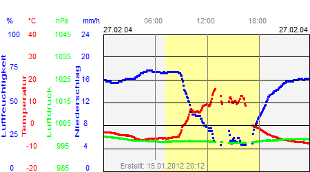 Grafik der Wettermesswerte vom 27. Februar 2004