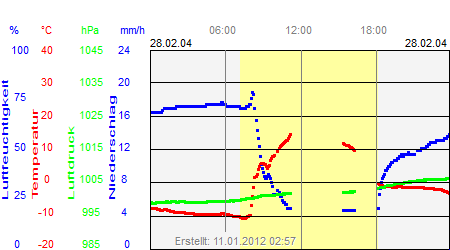 Grafik der Wettermesswerte vom 28. Februar 2004