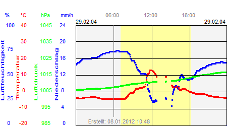 Grafik der Wettermesswerte vom 29. Februar 2004