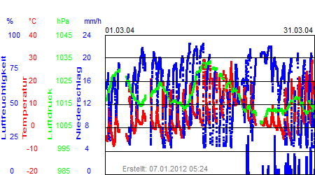 Grafik der Wettermesswerte vom März 2004