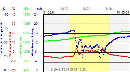 Grafik der Wettermesswerte vom 01. März 2004