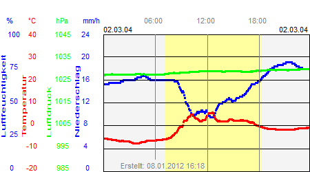 Grafik der Wettermesswerte vom 02. März 2004