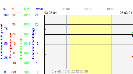 Grafik der Wettermesswerte vom 03. M&auml;rz 2004