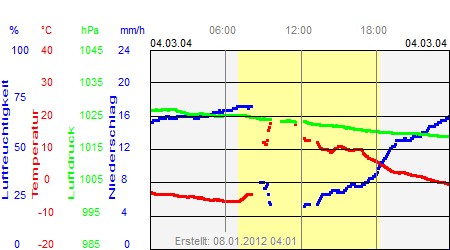 Grafik der Wettermesswerte vom 04. März 2004