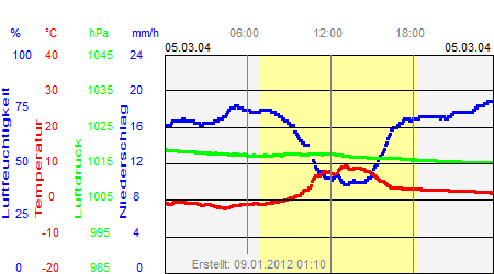 Grafik der Wettermesswerte vom 05. März 2004