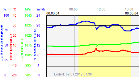 Grafik der Wettermesswerte vom 06. März 2004